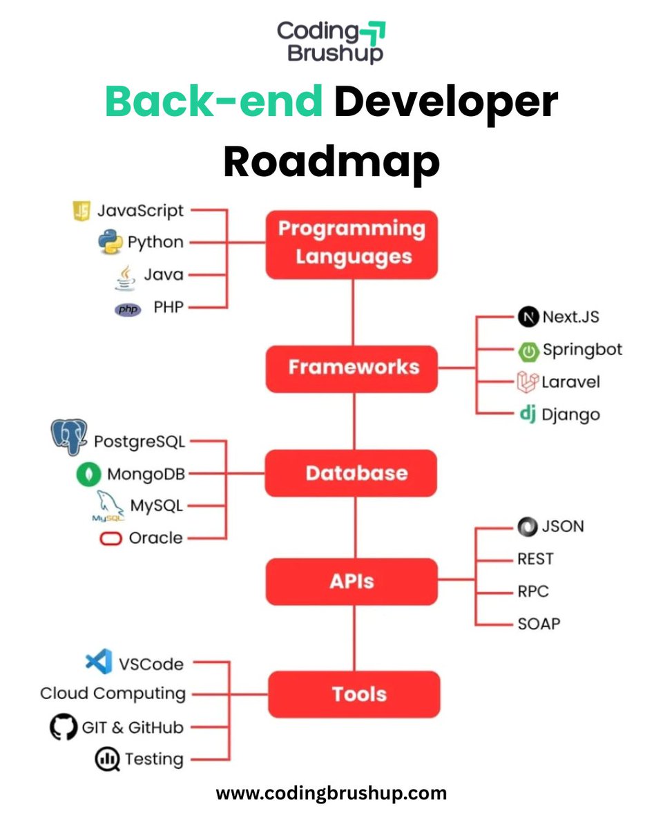 Codingbrushup's tweet image. Your guide to becoming a back-end developer! 🚀💻
#BackendDev #CodingRoadmap #LearnToCode #WebDevelopment #APIs #Databases #CodingBrushup

codingbrushup.com
