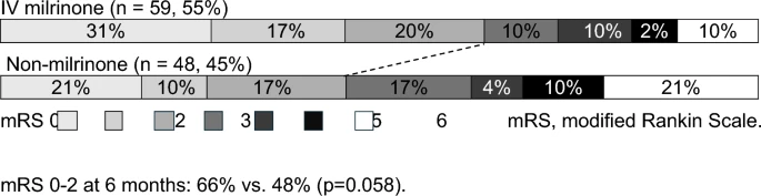 NeurocritCareJ's tweet image. Baang et al: Treatment Effect of Early Intravenous Milrinone for Cerebral Vasospasm or Delayed Cerebral Ischemia After Aneurysmal Subarachnoid Hemorrhage
Link: link.springer.com/article/10.100…
@neurocritical #neurocritcare