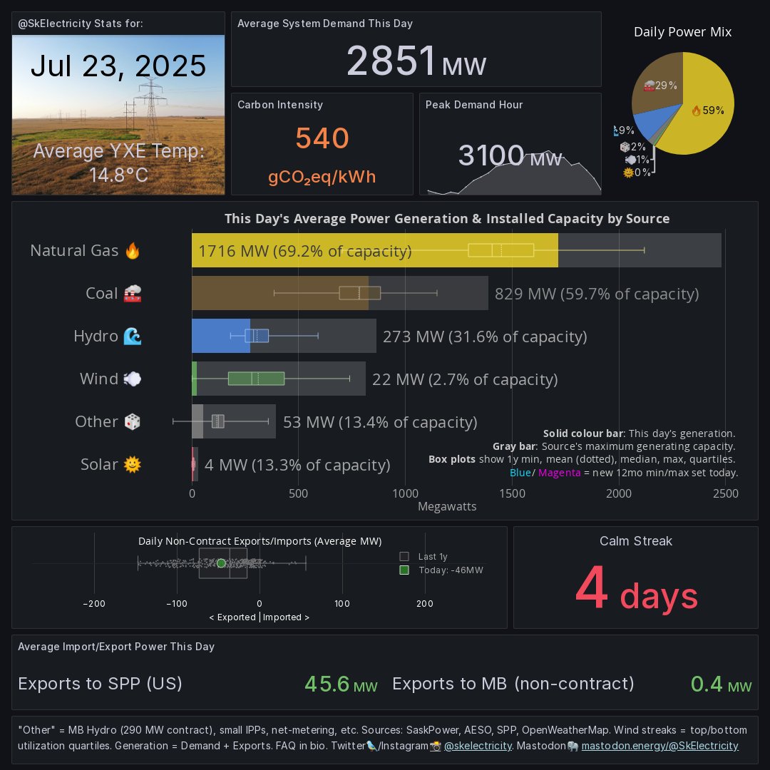 SkElectricity's tweet image. Where our power came from:

Follow Friday! Friendly Canadian🍁 Electricity Bot Network🤖 @skelectricity @nlelectricity @nselectricity @nbelectricity @qcelectricity @ReliableAB @ONEnergyStats
