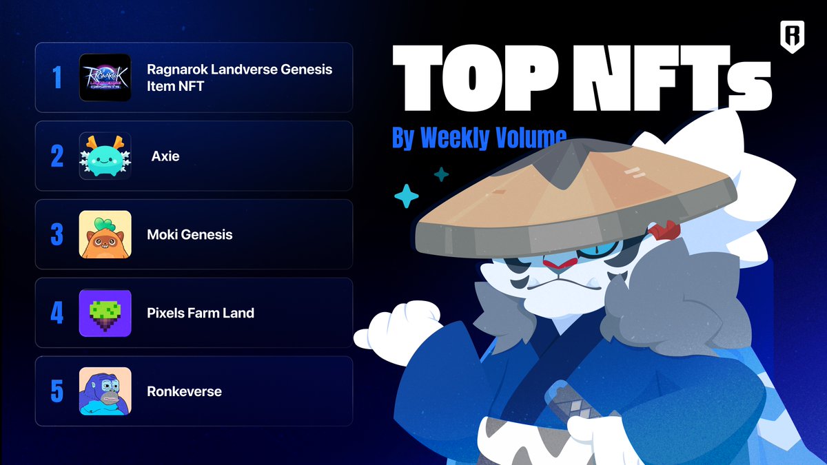 Ronin_Network's tweet image. Last week’s top projects on Ronin Market:
@ROL_Genesis
@AxieInfinity
@Moku_HQ
@pixels_online
@RonkeOnRon
Moki’s climb to 3rd 👀 Have you got yours ready for Grand Arena?