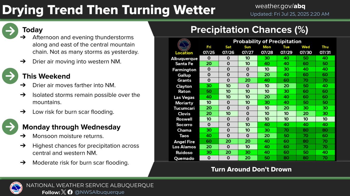 Showers and thunderstorms are expected again today along and east of the Central Mountain Chain, but storm coverage will decrease from yesterday. The downtrend in storm coverage will continue on Saturday with temps heating up! Monsoon moisture returns next week! #nmwx