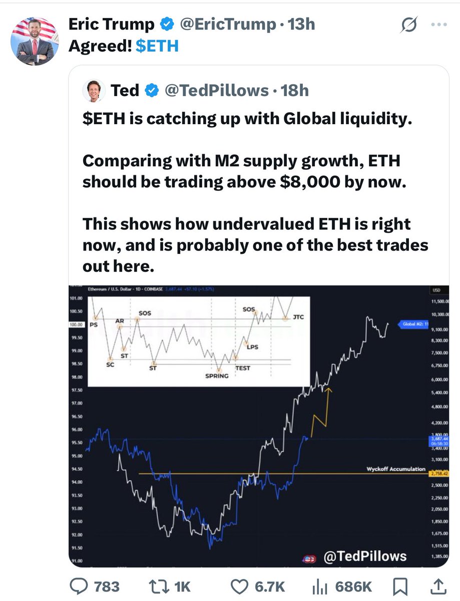 Crypto_Crib_'s tweet image. 🇺🇸 Eric Trump shows support for claims that Ethereum is undervalued, agreeing with a crypto analyst who believes ETH should be above $8,000 due to global liquidity. 👀