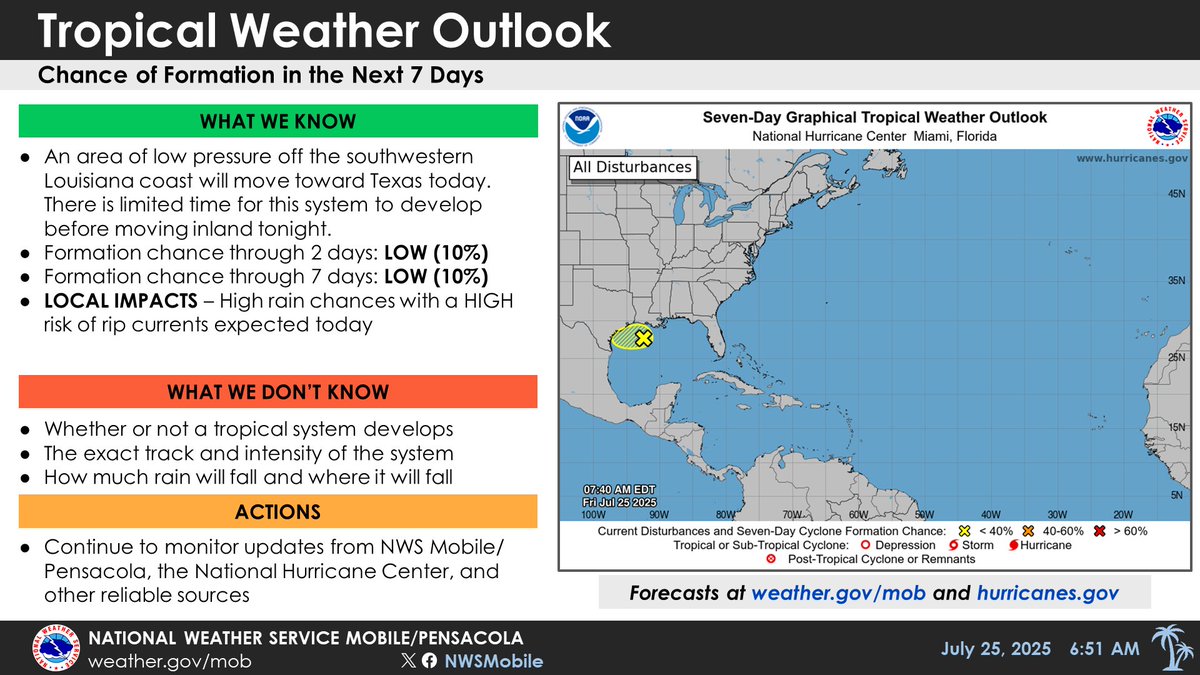 NWSMobile's tweet image. An area of low pressure about 100 miles south of southwestern LA will move towards TX today. This system has limited time and just a 10% chance to develop before moving inland tonight. For our area, high rain chances are expected today, with HIGH RISK of rip currents in effect.