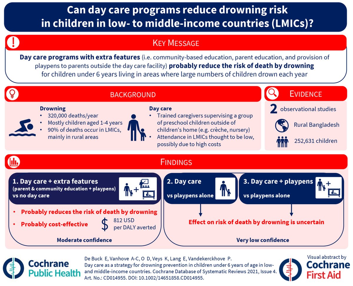 Cochrane First Aid (@cochrane_fa) on Twitter photo Today is World #DrowningPrevention Day! 🌊<a href="/WHO/">World Health Organization (WHO)</a>
Here's our #visualabstract on the effectiveness of day care programs on reducing drowning risk
#blogshot available in 1⃣3⃣ languages: bit.ly/3TSmeoI
Full #systematicreview by <a href="/CochranePH/">CochranePublicHlth</a>: buff.ly/32AYGul Today is World #DrowningPrevention Day! 🌊<a href="/WHO/">World Health Organization (WHO)</a>
Here's our #visualabstract on the effectiveness of day care programs on reducing drowning risk
#blogshot available in 1⃣3⃣ languages: bit.ly/3TSmeoI
Full #systematicreview by <a href="/CochranePH/">CochranePublicHlth</a>: buff.ly/32AYGul