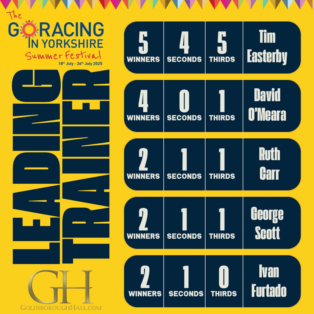 YorkshireRacing's tweet image. Here are the scores on the doors before @ThirskRaces today. @EasterbyTim can win the £5k challenge with a winner today!