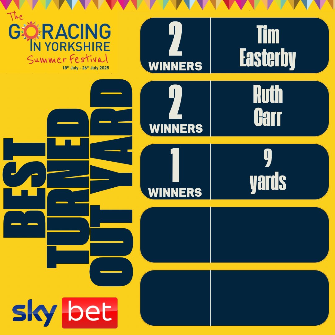 YorkshireRacing's tweet image. Here are the scores on the doors before @ThirskRaces today. @EasterbyTim can win the £5k challenge with a winner today!