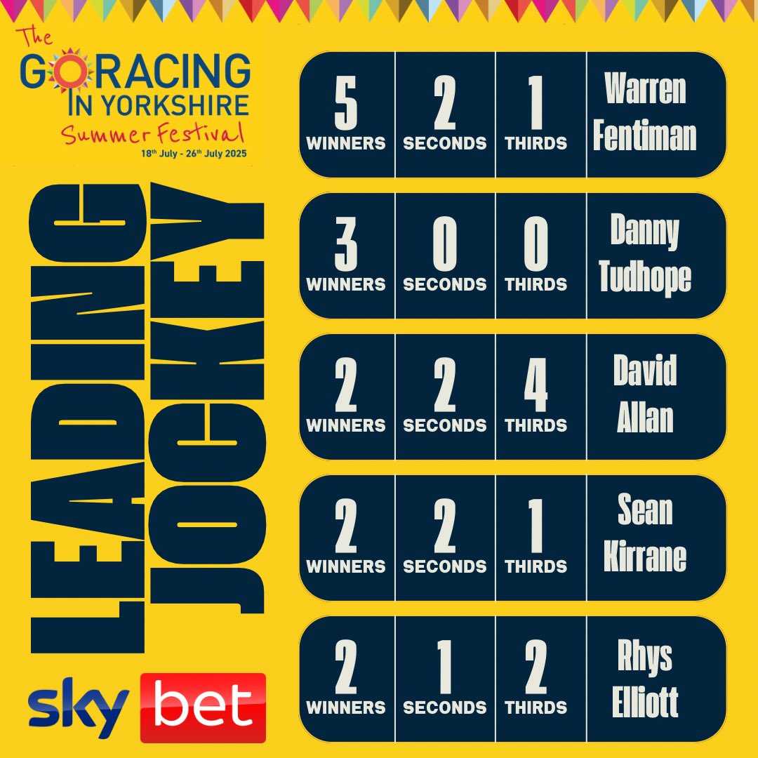 YorkshireRacing's tweet image. Here are the scores on the doors before @ThirskRaces today. @EasterbyTim can win the £5k challenge with a winner today!