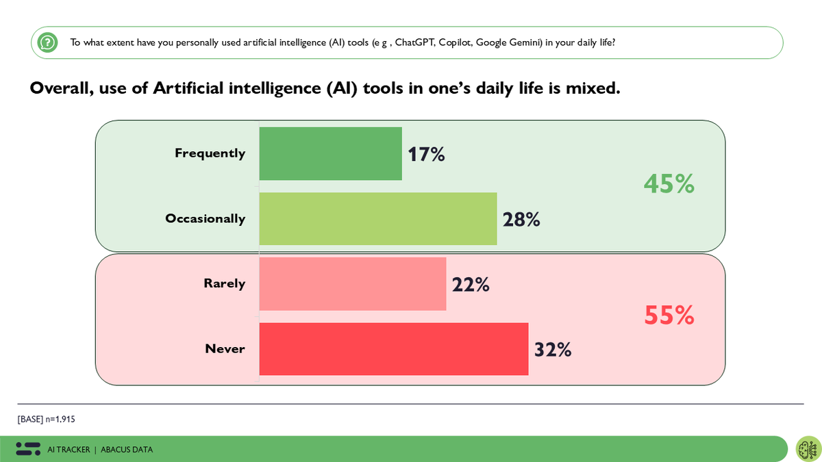 Abacus Data (@abacusdataca) on Twitter photo 🚨 New from @AbacusDataCa: Canadians are both excited and uneasy about the rise of AI.
45% use it regularly, but only 37% trust it.
Skepticism grows with age.
<a href="/EddieShepp/">Eddie Sheppard</a> and @davidcoletto explore the gap between elite enthusiasm and public hesitation.
🔗 🚨 New from @AbacusDataCa: Canadians are both excited and uneasy about the rise of AI.
45% use it regularly, but only 37% trust it.
Skepticism grows with age.
<a href="/EddieShepp/">Eddie Sheppard</a> and @davidcoletto explore the gap between elite enthusiasm and public hesitation.
🔗