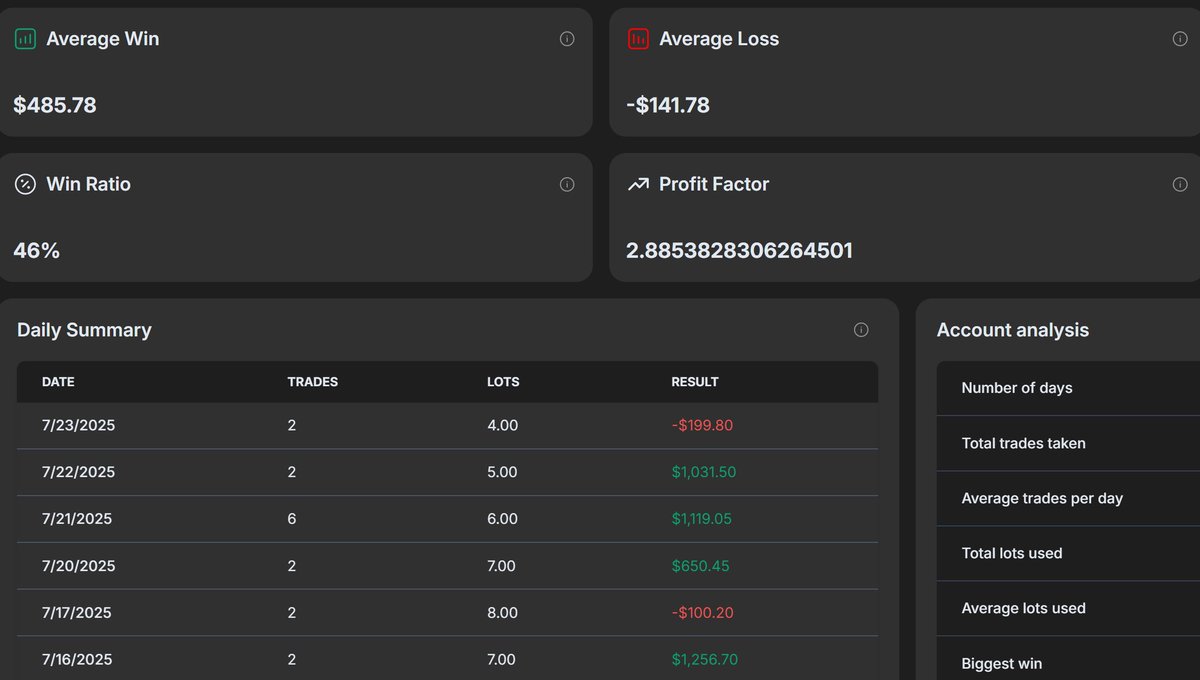jadecap_'s tweet image. The only thing that matters to me is Average Loss vs. Average Win and Profit Factor.
Your NEED to win is seriously holding back your trading.
Get comfortable losing..
You're going to lose for the rest of your career... if you want to make it a career..