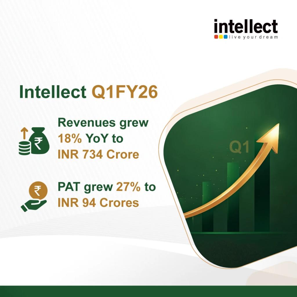 Intellect announced its first quarter results for FY 26 today, with Q1FY26 revenues grew 18% YoY to INR 734 Crore. This growth was significantly bolstered by 17 new deal wins and 15 digital transformations on eMACH.ai and Purple Fabric.

Further solidifying our
