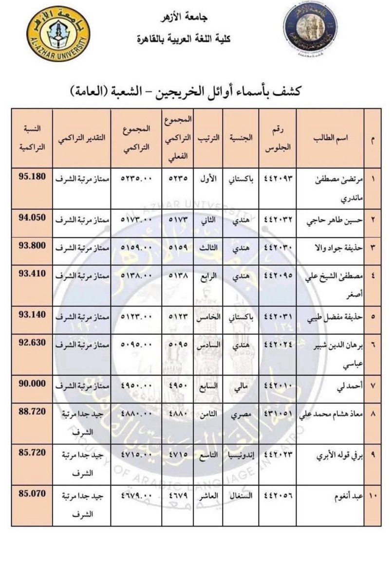 mh_md20's tweet image. أوائل كلية اللغة العربية جامعة الأزهر بالقاهرة
طالب واحد مصري من بين العشرة الأوائل والبقية من الوافدين غير العرب.