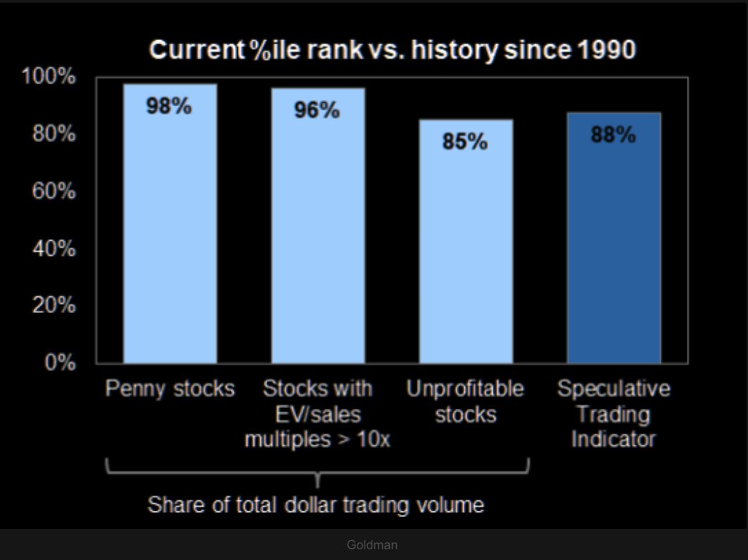 ConnorJBates_'s tweet image. Goldman's new Speculative Trading Indicator has increased sharply during the last few months. Each component of the Speculative Trading Indicator (that is based on volume) screens as elevated vs. history.