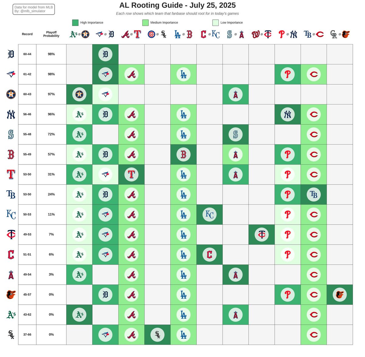 mlb_simulator's tweet image. ⚾ Daily MLB Update: July 25, 2025
1️⃣ Playoff %
2️⃣ Team Strength
3️⃣ AL Rooting Guide
4️⃣ NL Rooting Guide
#MLB #Baseball