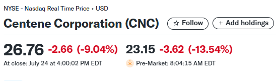 jonnajarian's tweet image. $CNC Centene is down 14% in the premarket after the Medicaid-driven managed care firm fell short of earnings expectations with its Q2 2025 results, recording its first quarterly earnings miss in four years.