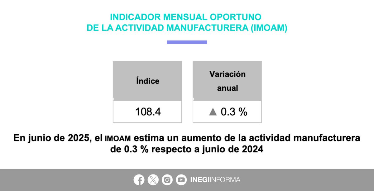INEGI_INFORMA's tweet image. En junio 2025, el Indicador Mensual Oportuno de la Actividad Manufacturera #IMOAM se ubicó en 108.4 puntos, con lo que se estima una variación anual de 0.3% del sector manufacturero.
📄 Consulta el boletín de indicador: inegi.org.mx/contenidos/sal…
📊 Explora los datos:…