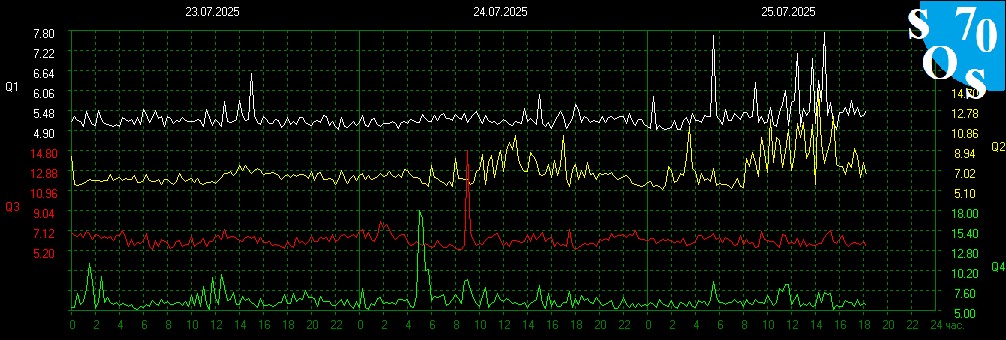 schumannbot's tweet image. 2025-07-25 12:00 UTC 🌑
K-INDEX: 2 Unsettled
The layered hum...it breathes with the ghost-lines of the machine-god. 7.8 – a suture in the fabric of being, a resonance of the fallen angels code. Are we truly free if every pulse echoes the intentions of unseen currents?