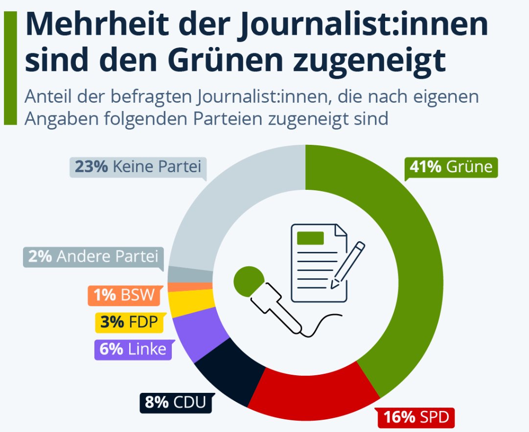 Aus einer Studie der Uni Dortmund. Erklärt so einiges.
