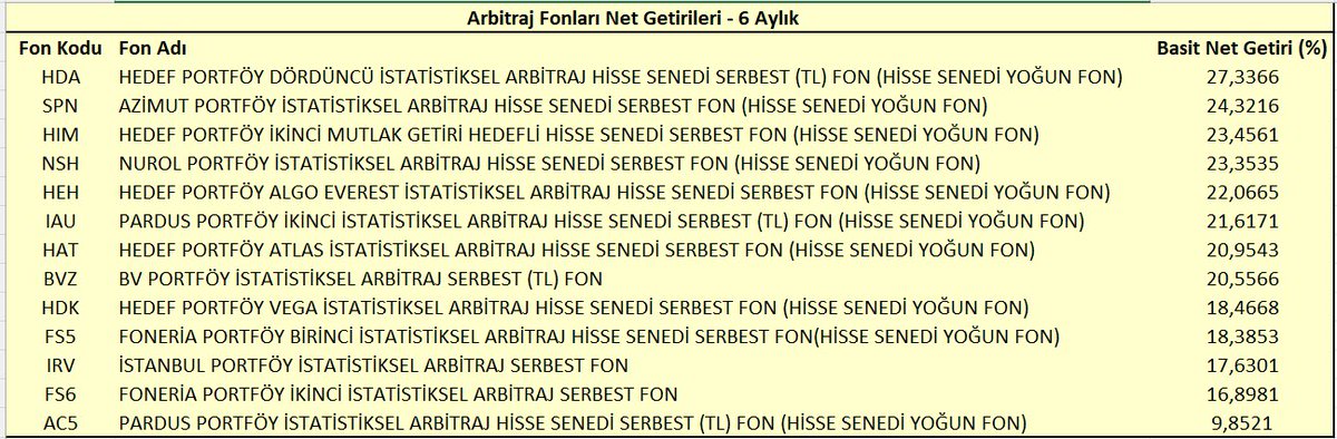 6 aylık tefas ‘a açık basit net arbitraj fonu getirileri :