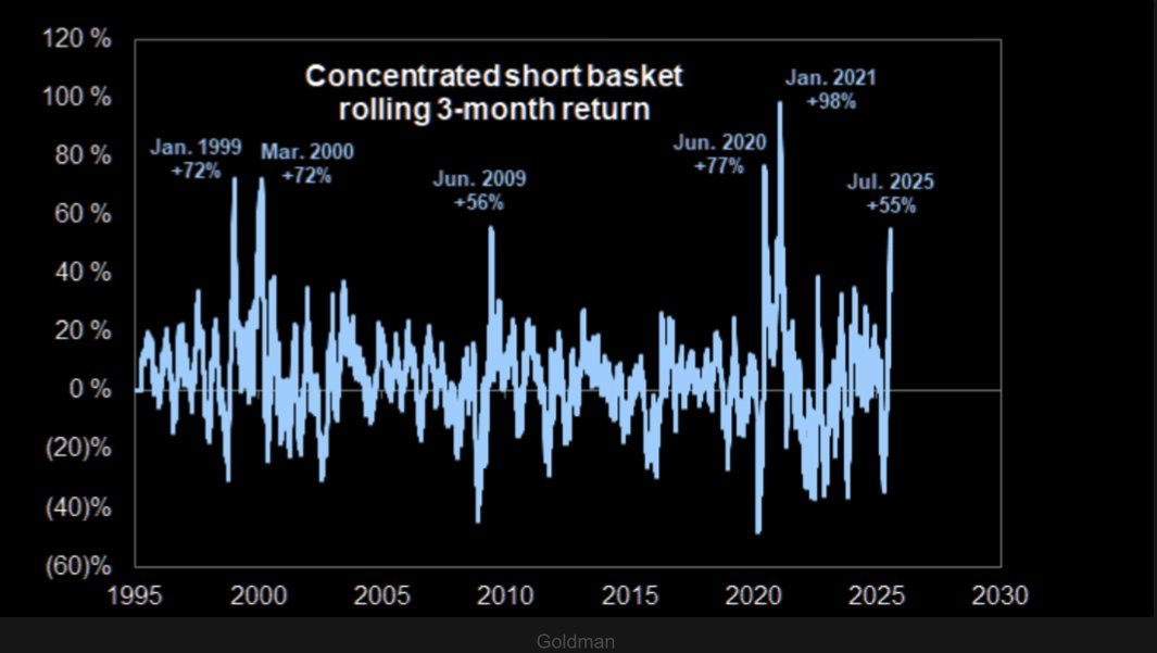 ConnorJBates_'s tweet image. "The recent rise in speculative trading activity has accompanied one of the sharpest short squeezes on record. tocks with elevated short interest have surged during the last few months"