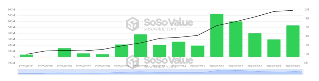 SentoraHQ's tweet image. $7.5B‑$8B has entered U.S. spot ETH ETFs since July 2, pushing aggregate AUM well past early skeptics’ projections.