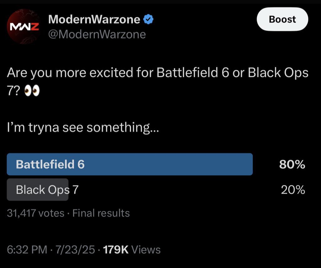 ModernWarzone's tweet image. WOW - 80% of voters said that they were more excited for Battlefield 6 than Black Ops 7. 🤯
That is a massive LANDSLIDE victory for BF6, especially considering the majority of my audience are COD fans or follow me for COD.
Only 20% are more exited for BO7.
Sample Size: 31,417