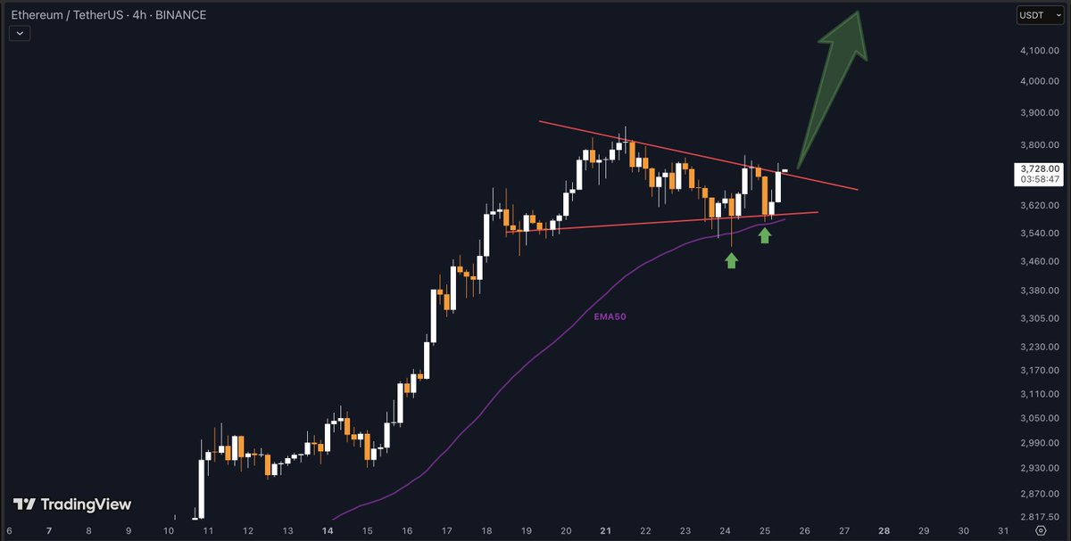 cryptotarget11's tweet image. If $ETH pushes above $3,800, it’s game over
Breakout + EMA50 support + bullish market = No excuses
$4k+ could come faster than expected
You’ve been warned