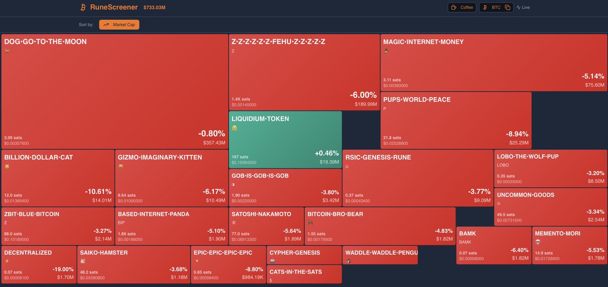 Seems like all our hope is in <a href="/LiquidiumWTF/">Liquidium.WTF | Bitcoin DeFi</a> today 😄

Graph from Runescreener.com