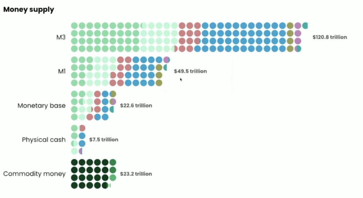 The core argument for Bitcoin boils down to two charts.

The first chart is the broad world Money supply, which is now 120 Trillion for the top 7 currencies, and 150 Trillion overall. This metric is doubling every 10 years.

1/3