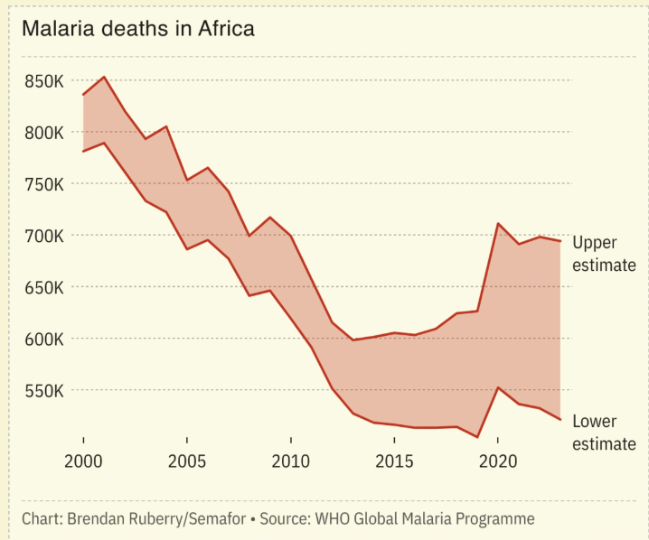johncjams's tweet photo. A worrying trend on malaria in Africa (says someone just recovering from a bout last month and whose daughter tested positive yesterday). https://t.co/jIdsiU1qLJ