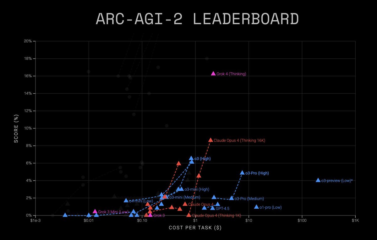 Grok 4 is so far ahead of everything else right now, and xAI isn't slowing down. 🚀