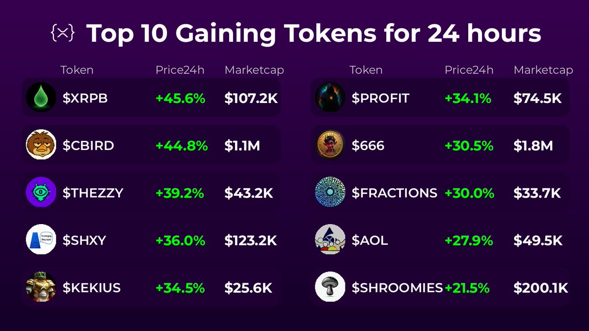 yeshua920's tweet image. 🚀 Top 10 Gaining Tokens
🥇 $XRPB @ripplebids
🥈 $CBIRD @commonbird_xrpl
🥉 $THEZZY @thezzy_terminal
4️⃣ $SHXY
5️⃣ $KEKIUS @kekxrp
6️⃣ $PROFIT @profit_xrpl
7️⃣ $666 @666memecoin
8️⃣ $FRACTIONS @FractionsXRPL
9️⃣ $AOL @aolonxrp
🔟 $SHROOMIES @shroomiesxrp…