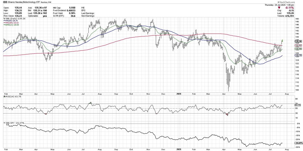 DKellerCMT's tweet image. Biotechs $IBB are back above the 200-day MA for only the second time in 2025. This is a chronically underperforming group in a chronically underperforming sector, but the chart looks fairly compelling as long as it holds the 200-day!