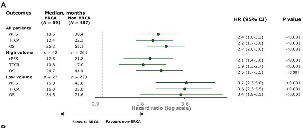 Ecastromarcos's tweet image. Our last paper in @Annals_Oncology: BRCA and HRR muts have similar prevalence in low and high volume mHSPC, but greater impact in low volume😯. Doublets with ARPi or docetaxel result in comparable poor outcomes for BRCA pts
annalsofoncology.org/article/S0923-…