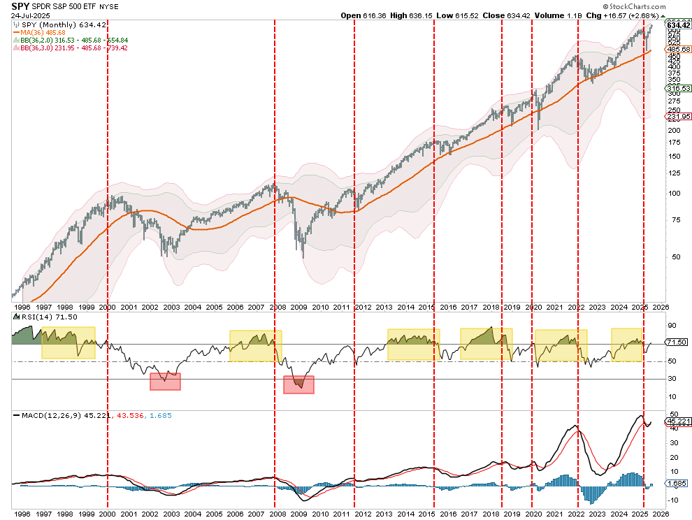 LanceRoberts's tweet image. Just reviewing some charts this morning, and this one jumped out at me. The ~20% correction in April was a successful test of the running 36-month moving average which is the 7th test since the #GFC. The monthly #RSI is creeping back into overbought territory but not at levels…