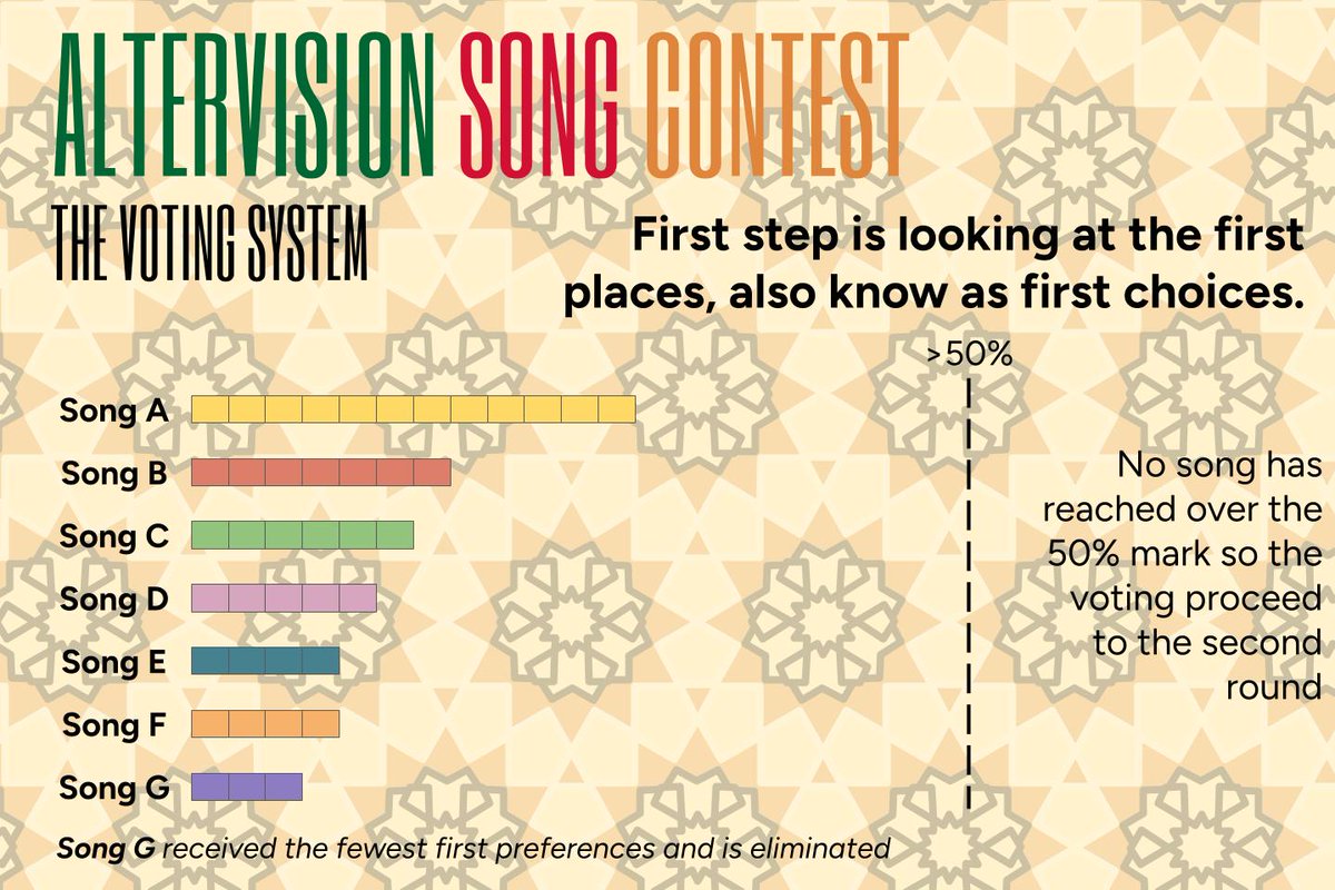 AltervisionSC's tweet image. The Altervision Song Contest will use the instant-runoff voting system to pick its winner, a first for a fan contest, so to explain to you how it works, here are some visuals to enlight you on the instant-runoff voting system !