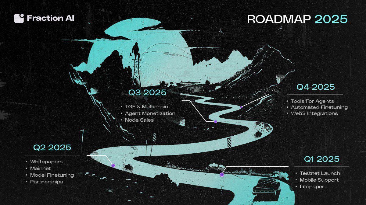 Kunle Oti | 𝔽rAI 💢 (@kunleoti) on Twitter photo Fraction AI Roadmap 🚀 (TGE Confirmed)
✅ Q1 2025 – Testnet + Litepaper
✅ Q2 2025 – Mainnet
🔥 Q3 2025 – Token Generation Event (TGE)
Now that we’re in Q3…
Will <a href="/FractionAI_xyz/">Fraction AI</a> deliver the TGE this August? 👀
#FractionAl #Fractals #Fapping #FAPS Fraction AI Roadmap 🚀 (TGE Confirmed)
✅ Q1 2025 – Testnet + Litepaper
✅ Q2 2025 – Mainnet
🔥 Q3 2025 – Token Generation Event (TGE)
Now that we’re in Q3…
Will <a href="/FractionAI_xyz/">Fraction AI</a> deliver the TGE this August? 👀
#FractionAl #Fractals #Fapping #FAPS
