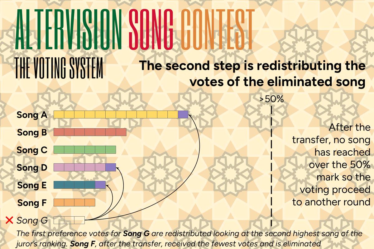 AltervisionSC's tweet image. The Altervision Song Contest will use the instant-runoff voting system to pick its winner, a first for a fan contest, so to explain to you how it works, here are some visuals to enlight you on the instant-runoff voting system !