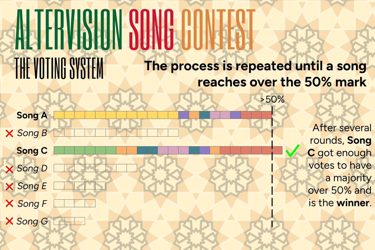 AltervisionSC's tweet image. The Altervision Song Contest will use the instant-runoff voting system to pick its winner, a first for a fan contest, so to explain to you how it works, here are some visuals to enlight you on the instant-runoff voting system !