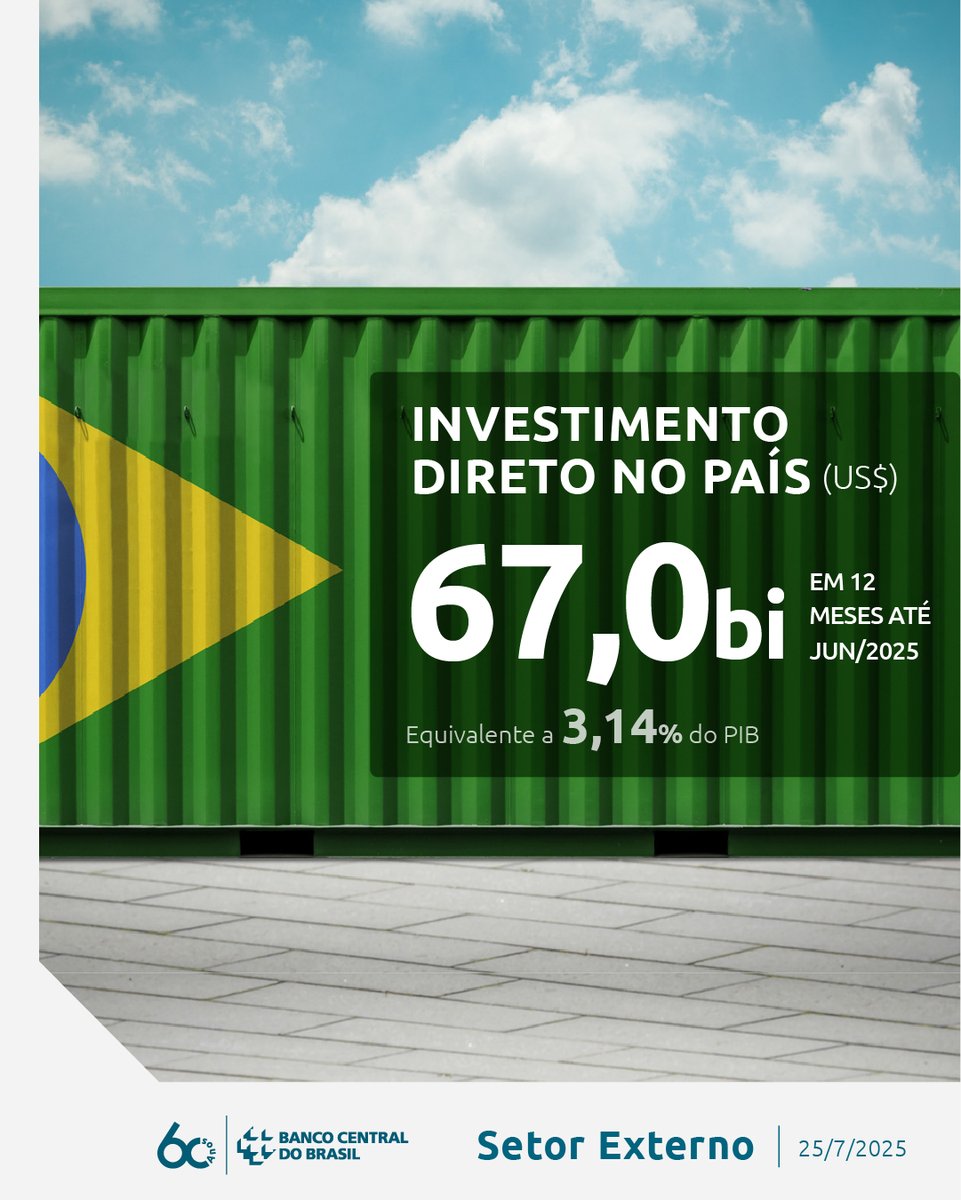 Em junho de 2025, o IDP acumulado em 12 meses atingiu US$ 67,0 bilhões, equivalentes a 3,14% do PIB. O ingresso líquido de IDP totalizou US$ 2,8 bilhões em junho de 2025, ante a US$ 3,7 bilhões em maio de 2025 e US$ 6,3 bilhões em junho de 2024.

Confira nas Estatísticas do Setor