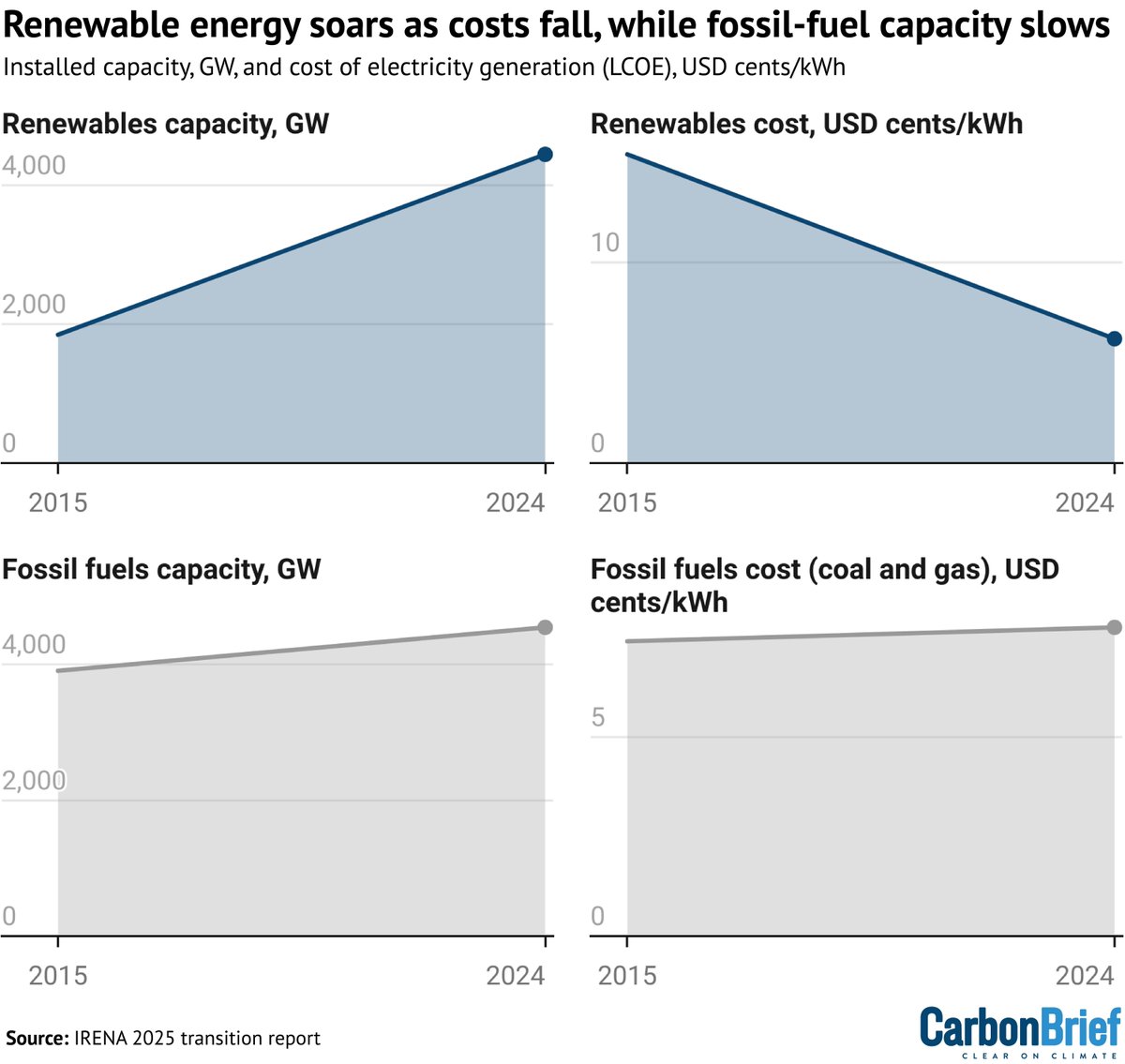 Carbon Brief (@carbonbrief) on Twitter photo UN: Five reasons why switching to renewables is โsmart economicsโ | <a href="/MollyLempriere/">Molly Lempriere</a>
Read here: buff.ly/eBw6exl UN: Five reasons why switching to renewables is โsmart economicsโ | <a href="/MollyLempriere/">Molly Lempriere</a>
Read here: buff.ly/eBw6exl
