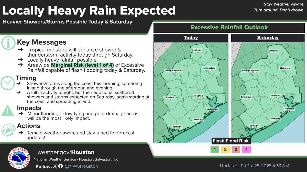 🌧️ A disturbance in the Gulf brings rain &amp; storms to SE TX through Saturday. NHC gives it a low (10%) chance of tropical development. 1–2" of rain possible, especially near the coast. Minor street flooding possible. Stay weather-aware!