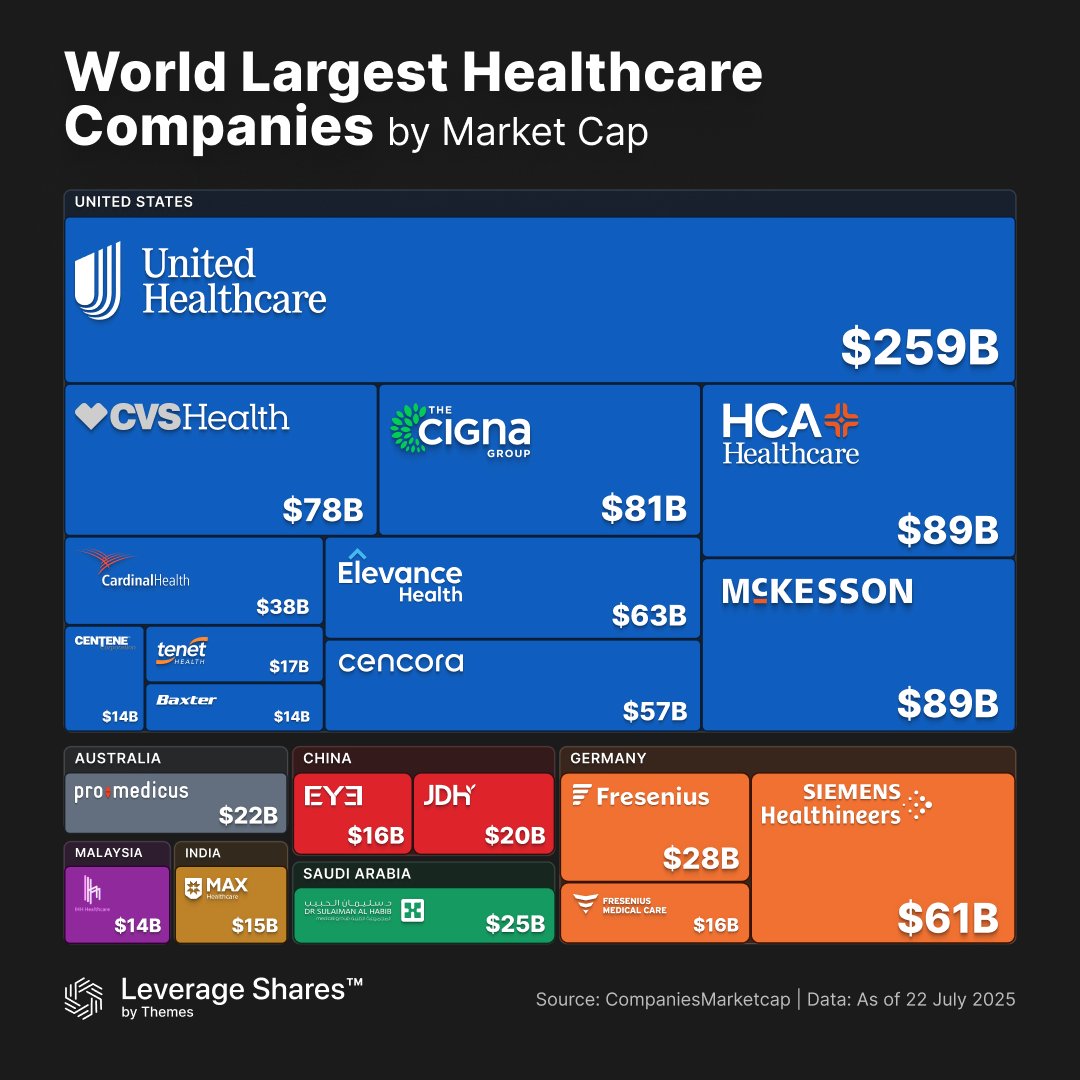 LeverageETFs's tweet image. UnitedHealth (UNH) leads the global healthcare market with a $259B market cap - bigger than the next 3 U.S. firms combined.
Global players are rising, but U.S. dominance in healthcare remains strong.