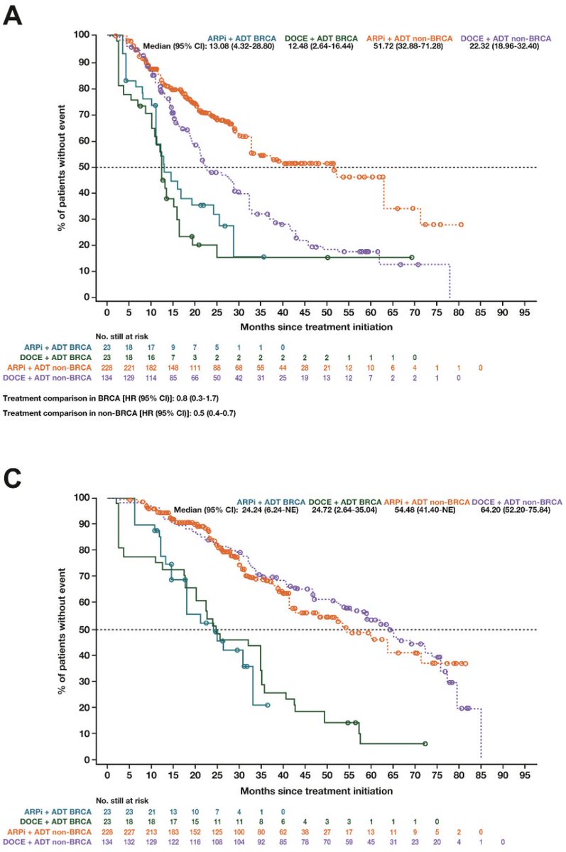 Ecastromarcos's tweet image. Our last paper in @Annals_Oncology: BRCA and HRR muts have similar prevalence in low and high volume mHSPC, but greater impact in low volume😯. Doublets with ARPi or docetaxel result in comparable poor outcomes for BRCA pts
annalsofoncology.org/article/S0923-…
