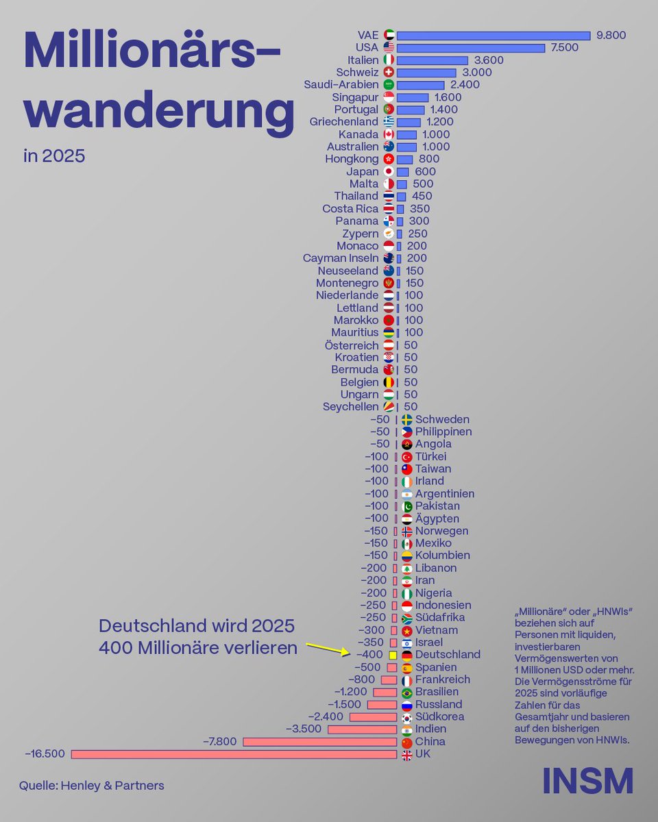insm's tweet image. Je mehr Millionäre es gibt, desto höher die Steuereinnahmen, desto mehr Konsum und Beschäftigung. Wir brauchen ein System, das attraktiv ist für Leistungsträger - vom Geringverdiener bis zum Millionär. Wenn Politik Millionäre abschreckt, schadet sie allen.