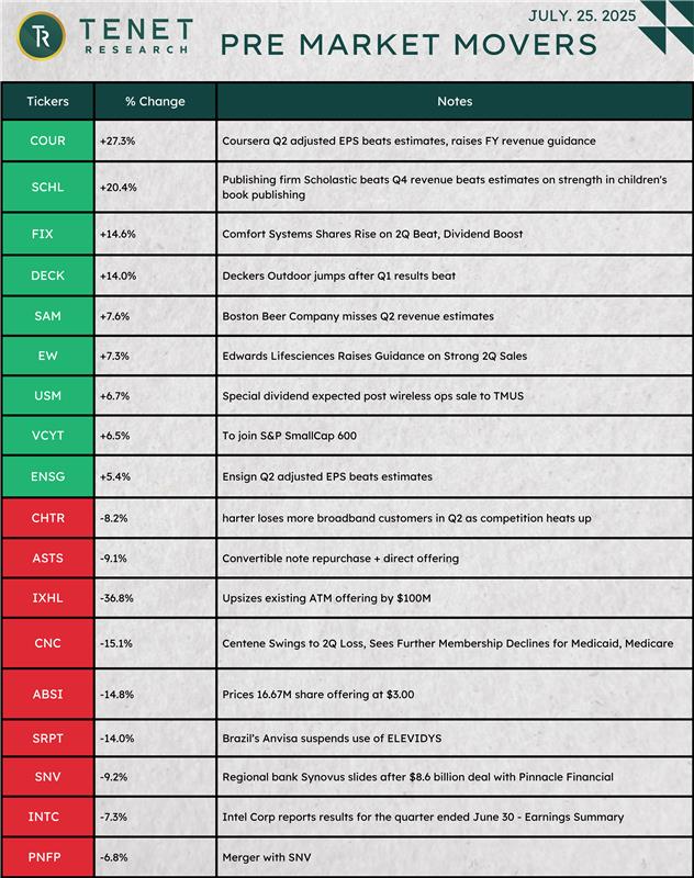 TENETTRADEGROUP's tweet image. Top Pre-Market Movers July.25.25
$COUR $SCHL $FIX $DECK $SAM $EW $USM $VCYT $ENSG $CHTR $ASTS $IXHL $CNC $ABSI $SRPT $SNV $INTC $PNFP
@ripster47 | @tenet_research | @TenetCharts