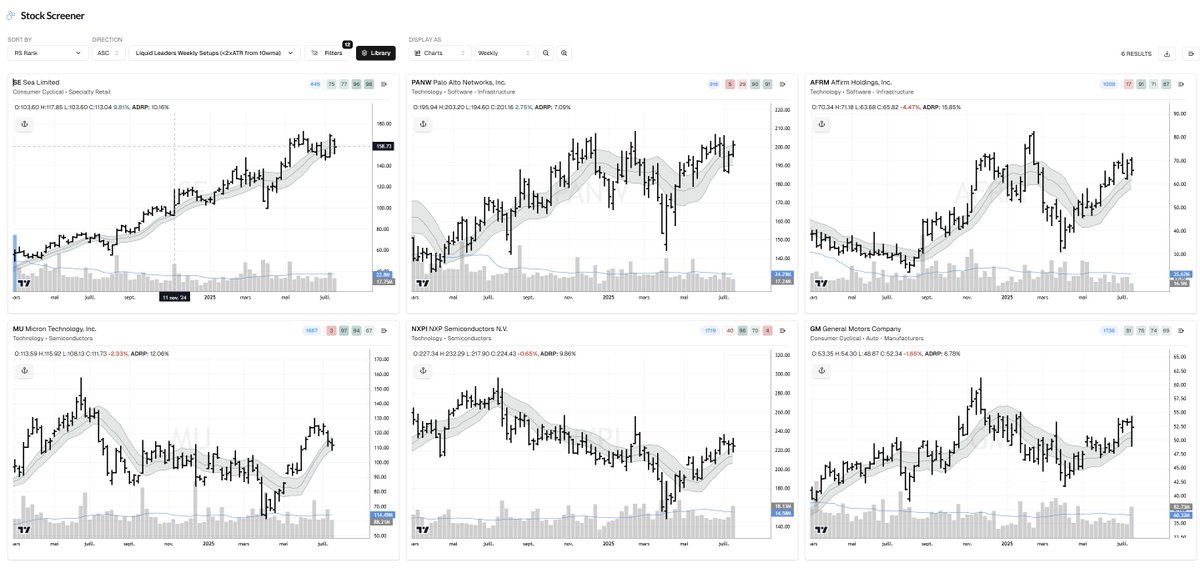 TradersLab (@traderslab_) on Twitter photo Liquid Leaders Weekly Setups (<2xATR from 10wma) sorted by RS Rank.
$SE, $PANW, $AFRM, $MU, $NXPI, $GM
By <a href="/TradersLab_/">TradersLab</a> Liquid Leaders Weekly Setups (<2xATR from 10wma) sorted by RS Rank.
$SE, $PANW, $AFRM, $MU, $NXPI, $GM
By <a href="/TradersLab_/">TradersLab</a>
