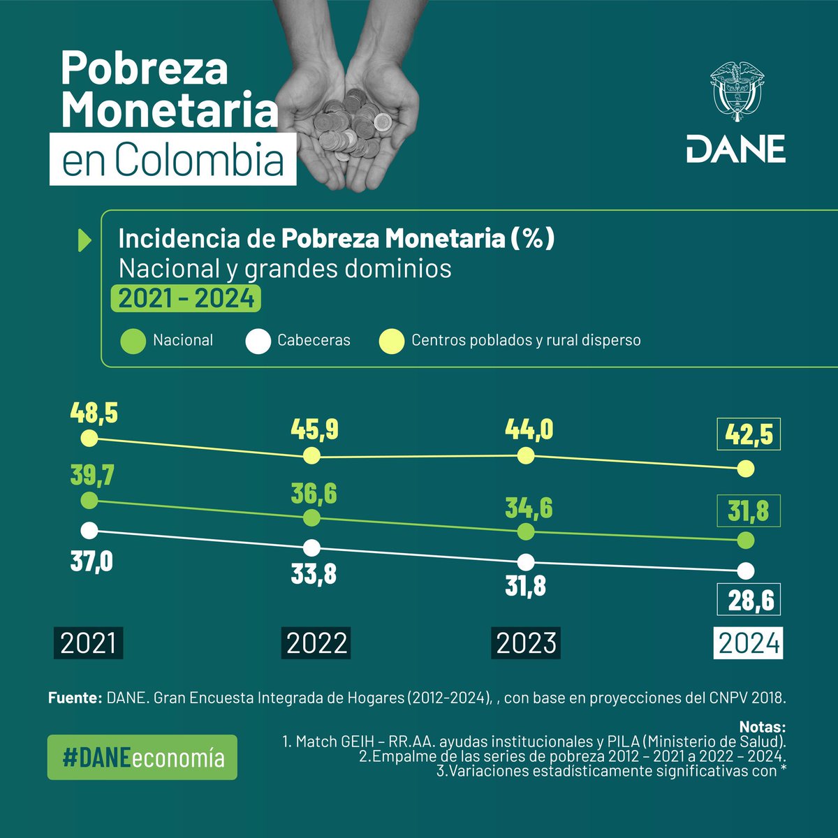 LeonFredyM's tweet image. Más de 1.200.000 personas salieron de la pobreza monetaria en Colombia entre 2023 y 2024.
Sí, más de un millón de colombianos que hoy tienen esperanza de un presente y futuro distinto.
Con una incidencia nacional que bajó del 31,8 % al 28,6 %, el país registra su nivel más…