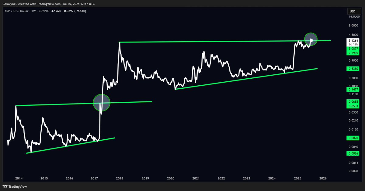 galaxyBTC's tweet image. Time to look at $XRP.
Just a few days ago we broke ''all time highs'' and now we are testing the support.
Next time it breaks $3.3 the real party starts.