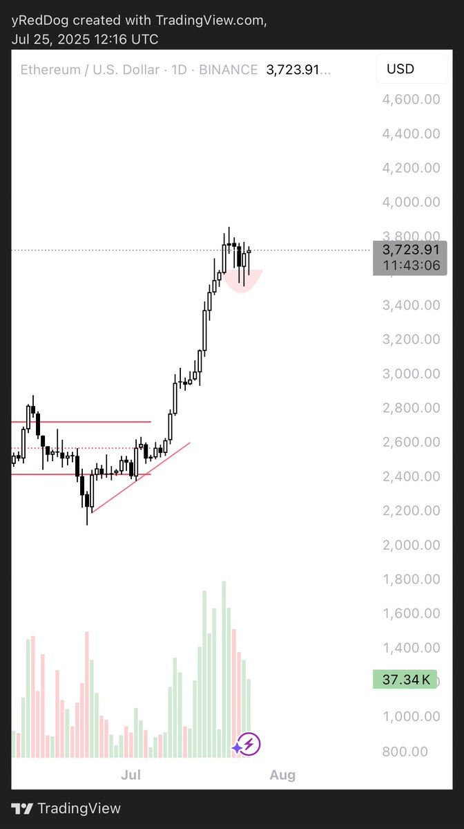 yRedDogg's tweet image. $BTC looks like ass, but the constant buying pressure on $ETH tells a different story.