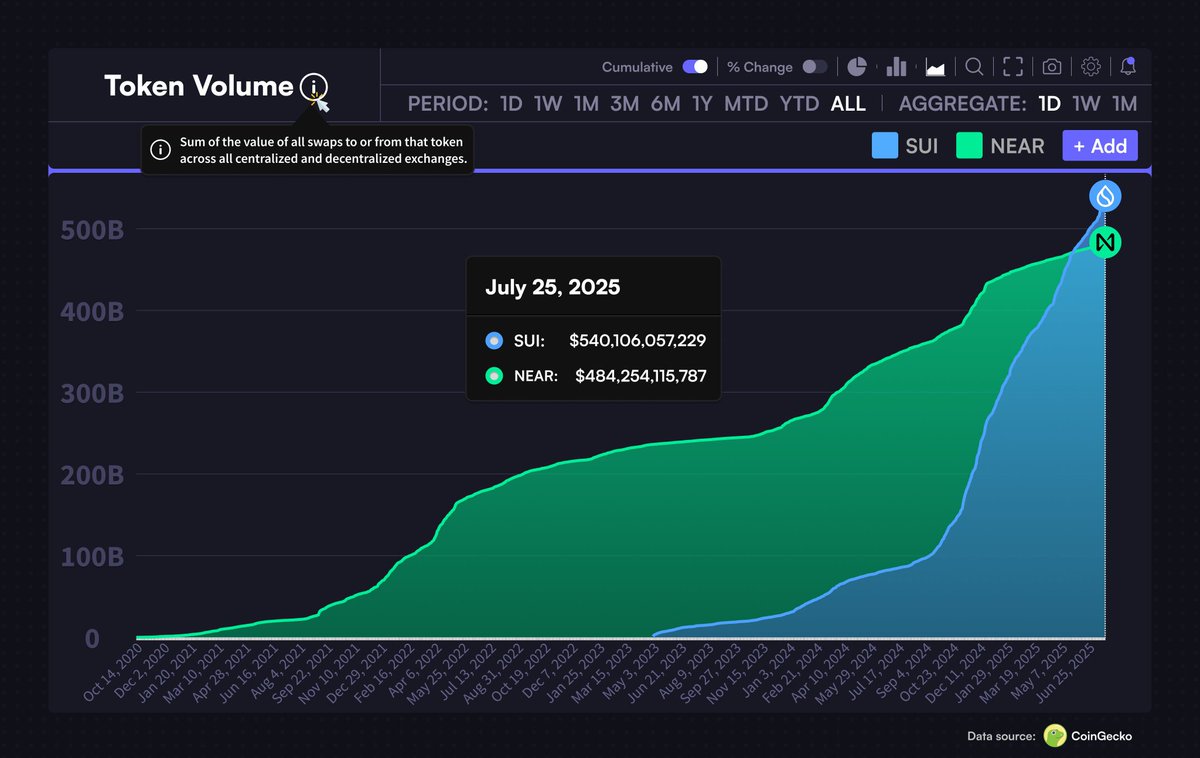 xerxesdotsui's tweet image. 🚨 $SUI Surges Past $540B in Token Volume!
In a major milestone, Sui has officially flipped $NEAR in total token volume.
PC: torero_romero